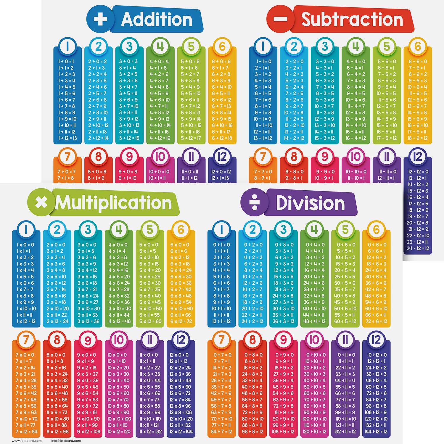 Math Educational Poster - Basic Arithmetic Visual Chart for Learning | 2-Pack