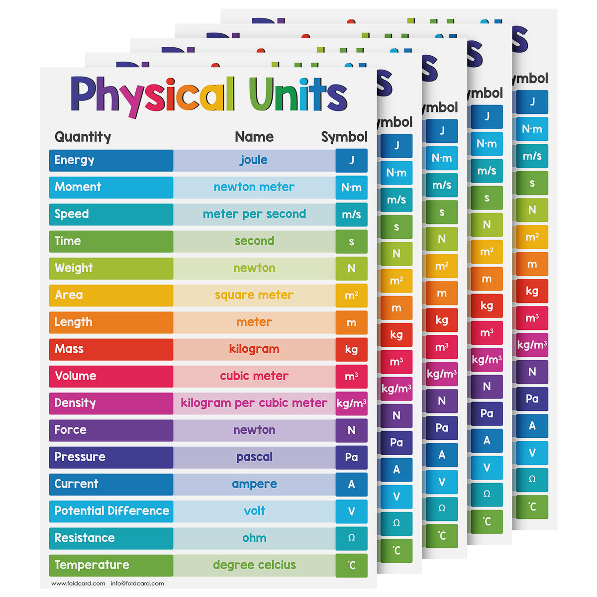 Physical Units Chart Science Poster - 11" x 17" Educational Visual for Learning | 5-Pack